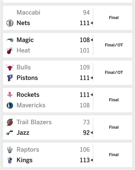 latest nba scores